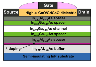 Figure 1: Structure of an InGaAs enhancement mode MOSFETs